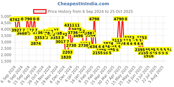 myntra.com MANGO Front Slit Straight Maxi Skirt mango Price History Graph from 6 Sep 2024 to 25 Oct 2025