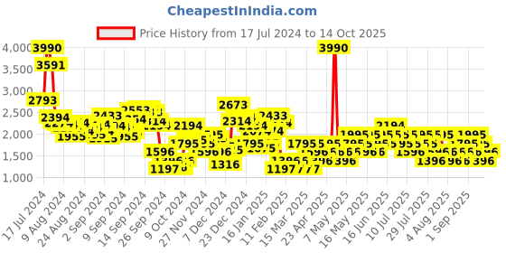 myntra.com MANGO Front Slit Straight Midi Skirt mango Price History Graph from 17 Jul 2024 to 14 Oct 2025