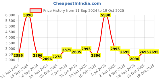 myntra.com MANGO Fuchsia Pure Linen Solid Belted Basic Jumpsuit mango Price History Graph from 11 Sep 2024 to 15 Oct 2025