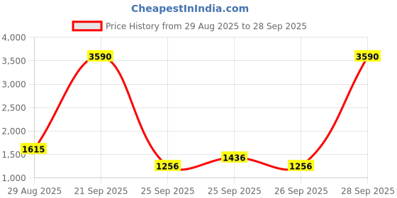 myntra.com MANGO Fuchsia Solid Cotton Playsuit mango Price History Graph from 29 Aug 2025 to 28 Sep 2025