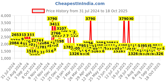 myntra.com MANGO Full Sleeves Denim Jacket mango Price History Graph from 31 Jul 2024 to 18 Oct 2025
