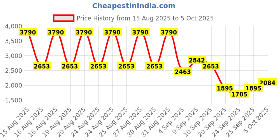 myntra.com MANGO Fuzzy Hooded Ribbed Pullover mango Price History Graph from 15 Aug 2025 to 4 Oct 2025