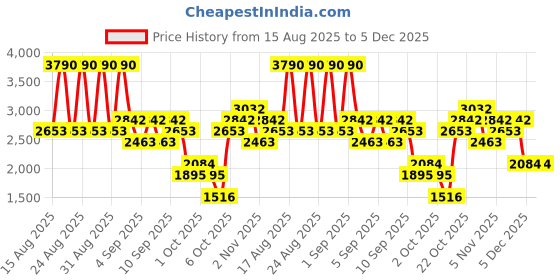 myntra.com MANGO Fuzzy Polo Neck Crop Pullover mango Price History Graph from 15 Aug 2025 to 5 Dec 2025