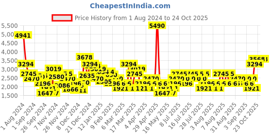 myntra.com MANGO Fuzzy Pullover mango Price History Graph from 1 Aug 2024 to 23 Oct 2025
