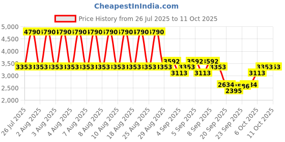 myntra.com MANGO Gathered and Pleated A-Line Maxi Skirt mango Price History Graph from 26 Jul 2025 to 10 Oct 2025
