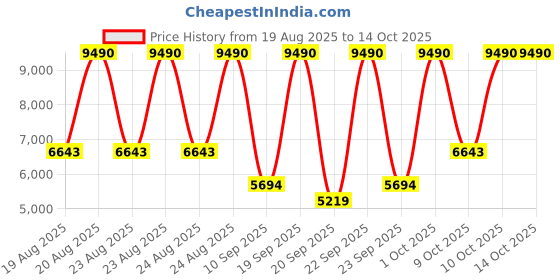 myntra.com MANGO Gathered and Pleated One Shoulder Belted A-Line Mini Dress mango Price History Graph from 19 Aug 2025 to 14 Oct 2025