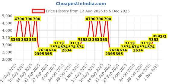 myntra.com MANGO Gathered Asymmetric Neck A-Line Midi Dress with Slit mango Price History Graph from 13 Aug 2025 to 5 Dec 2025