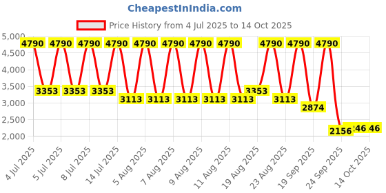 myntra.com MANGO Gathered Detail Midi Drop-Waist Dress mango Price History Graph from 4 Jul 2025 to 14 Oct 2025