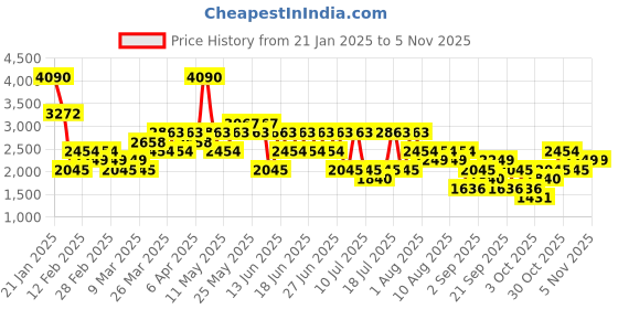 myntra.com MANGO Gathered Detail Mini Kaftan-Shaped Dress mango Price History Graph from 21 Jan 2025 to 2 Nov 2025