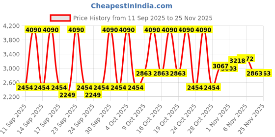 myntra.com MANGO Gathered Faux Wrap Mini Dress mango Price History Graph from 11 Sep 2025 to 25 Nov 2025