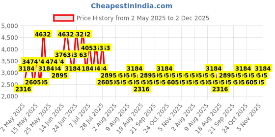 myntra.com MANGO Gathered Linen One-Shoulder Sheath Midi Dress mango Price History Graph from 2 May 2025 to 2 Dec 2025