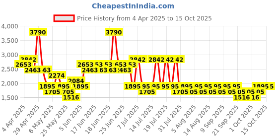 myntra.com MANGO Gathered Maxi Skirt mango Price History Graph from 4 Apr 2025 to 15 Oct 2025