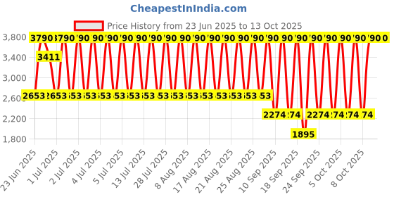 myntra.com MANGO Gathered One Shoulder Sheath Mini Dress mango Price History Graph from 23 Jun 2025 to 11 Oct 2025
