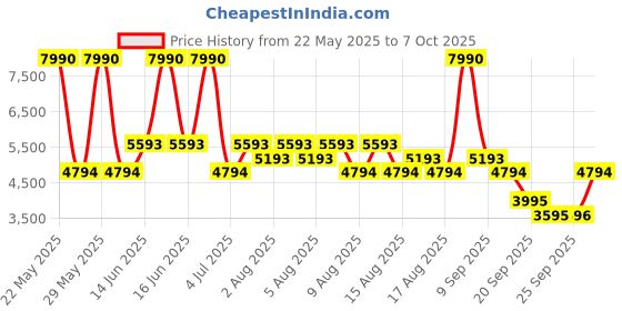 myntra.com MANGO Gathered Waist Midi Flared Skirt with Pockets mango Price History Graph from 22 May 2025 to 4 Oct 2025