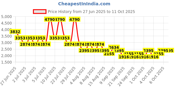myntra.com MANGO Gathers Chambray A-Line Skirt mango Price History Graph from 27 Jun 2025 to 10 Oct 2025