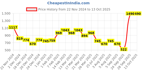 myntra.com MANGO Geometric Drop Earrings mango Price History Graph from 22 Nov 2024 to 12 Oct 2025
