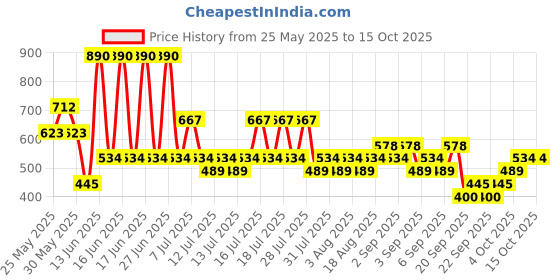 myntra.com MANGO Geometric Drop Earrings mango Price History Graph from 25 May 2025 to 15 Oct 2025