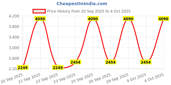 myntra.com MANGO Geometric Print Draped A-Line Mini Dress mango Price History Graph from 20 Sep 2025 to 4 Oct 2025