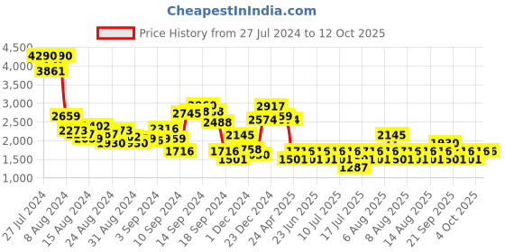 myntra.com MANGO Geometric Print Puff Sleeves A-Line Mini Dress mango Price History Graph from 27 Jul 2024 to 11 Oct 2025