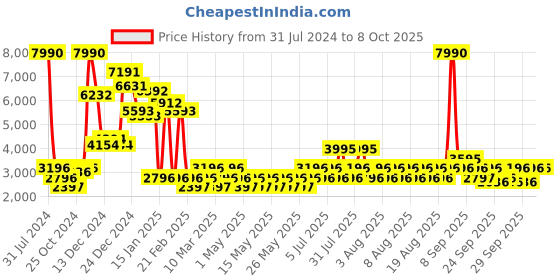 myntra.com MANGO Geometric Print Satin Finish Sustainable Blazer mango Price History Graph from 31 Jul 2024 to 6 Oct 2025