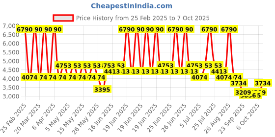 myntra.com MANGO Geometric Printed Asymmetric Hem Fit & Flare Midi Dress mango Price History Graph from 25 Feb 2025 to 7 Oct 2025