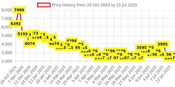 myntra.com MANGO Geometric Printed Extended Sleeve Basic Jumpsuit mango Price History Graph from 29 Oct 2024 to 15 Jul 2025