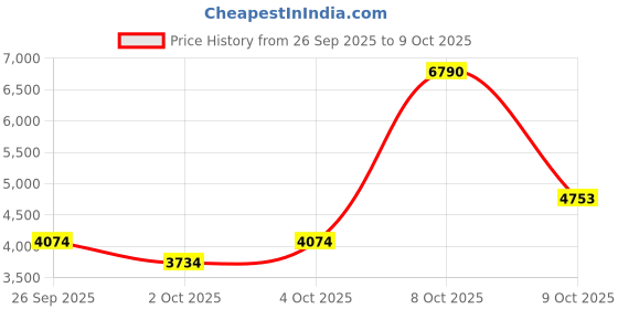 myntra.com MANGO Geometric Printed Tiered A-Line Dress mango Price History Graph from 26 Sep 2025 to 9 Oct 2025
