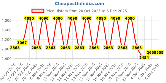 myntra.com MANGO Geometric Printed Trousers mango Price History Graph from 20 Oct 2025 to 4 Dec 2025