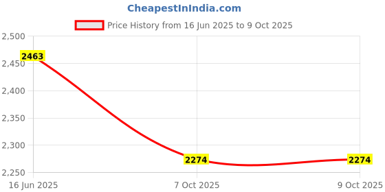 myntra.com MANGO Geometric Self Design Structured Tote Bag mango Price History Graph from 16 Jun 2025 to 9 Oct 2025