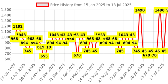 myntra.com MANGO Geometric Shaped Studs Earrings mango Price History Graph from 15 Jan 2025 to 14 Jul 2025