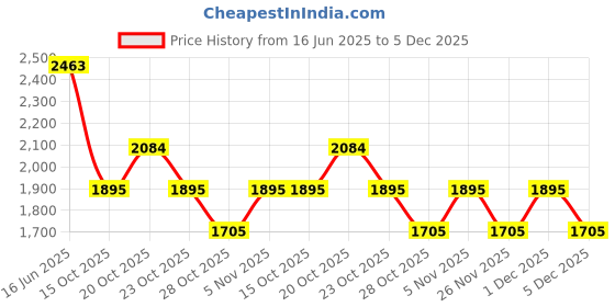 myntra.com MANGO Geometric Shopper Tote Bag mango Price History Graph from 16 Jun 2025 to 5 Dec 2025