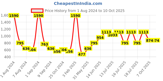 myntra.com MANGO Gold-Toned & Coral Orange Beaded Drop Earrings mango Price History Graph from 1 Aug 2024 to 10 Oct 2025