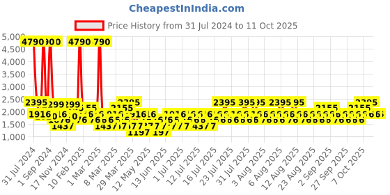 myntra.com MANGO Golden & Off White Printed Playsuit mango Price History Graph from 31 Jul 2024 to 11 Oct 2025