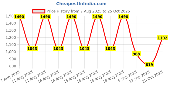 myntra.com MANGO Graphic Printed Pure Cotton T-shirt mango Price History Graph from 7 Aug 2025 to 25 Oct 2025