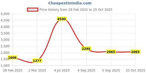 myntra.com MANGO Green A-Line Midi Skirt mango Price History Graph from 28 Feb 2025 to 25 Oct 2025