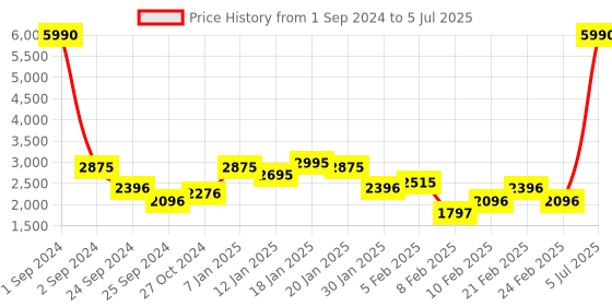 myntra.com MANGO Green & Off White Printed Basic Jumpsuit with Belt mango Price History Graph from 1 Sep 2024 to 5 Jul 2025