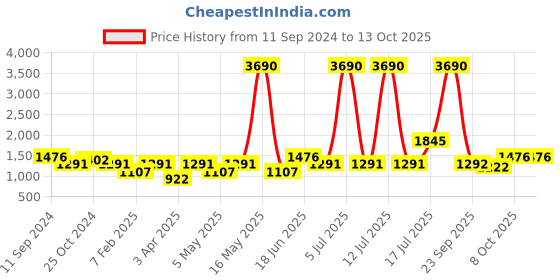 myntra.com MANGO Green & White Printed Basic Jumpsuit mango Price History Graph from 11 Sep 2024 to 12 Oct 2025