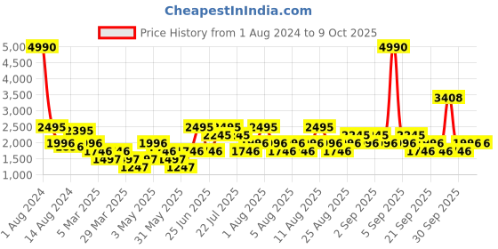 myntra.com MANGO Green & White Printed Midi Dress mango Price History Graph from 1 Aug 2024 to 8 Oct 2025