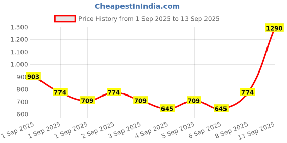 myntra.com MANGO Green Crescent Shaped Half Hoop Earrings mango Price History Graph from 1 Sep 2025 to 13 Sep 2025