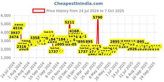 myntra.com MANGO Green Printed Basic Jumpsuit mango Price History Graph from 24 Jul 2024 to 7 Oct 2025