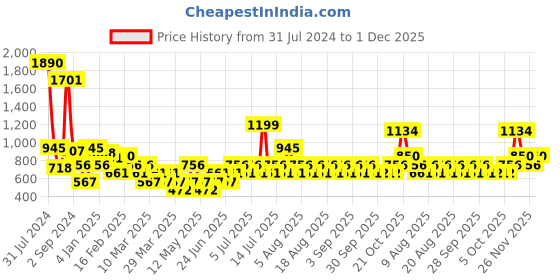 myntra.com MANGO Green Ribbed Crop Top mango Price History Graph from 31 Jul 2024 to 1 Dec 2025