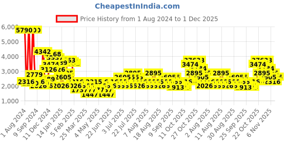 myntra.com MANGO Green Satin Sustainable Basic Jumpsuit mango Price History Graph from 1 Aug 2024 to 1 Dec 2025