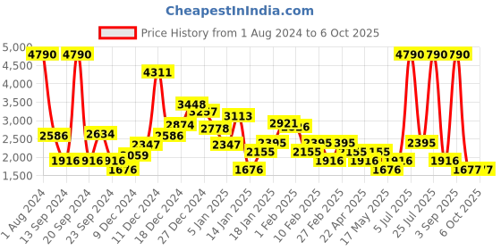 myntra.com MANGO Green Solid Basic Jumpsuit mango Price History Graph from 1 Aug 2024 to 6 Oct 2025