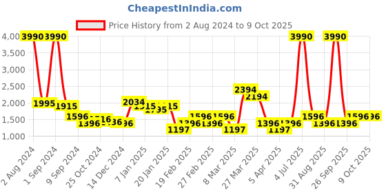 myntra.com MANGO Green Striped Basic Jumpsuit mango Price History Graph from 2 Aug 2024 to 9 Oct 2025