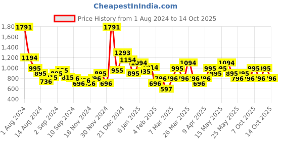 myntra.com MANGO Gremlins Print Pure Cotton T-shirt mango Price History Graph from 1 Aug 2024 to 14 Oct 2025