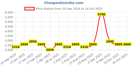 myntra.com MANGO Grey & Brown Printed Wrap Midi Dress mango Price History Graph from 14 Sep 2024 to 13 Oct 2025