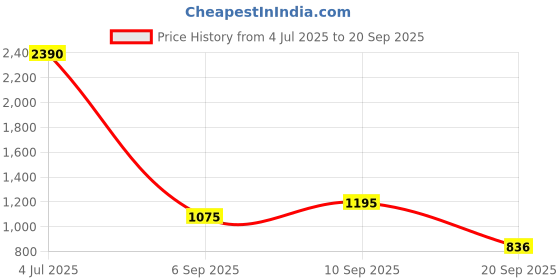 myntra.com MANGO Grey Ribbed Seamless Full Coverage Workout Bra 87095639 mango Price History Graph from 4 Jul 2025 to 20 Sep 2025