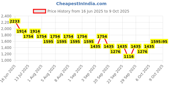 myntra.com MANGO Half Moon Handheld Bag mango Price History Graph from 16 Jun 2025 to 9 Oct 2025
