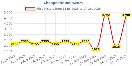 myntra.com MANGO Half Moon Shoulder Bag mango Price History Graph from 31 Jul 2025 to 17 Oct 2025