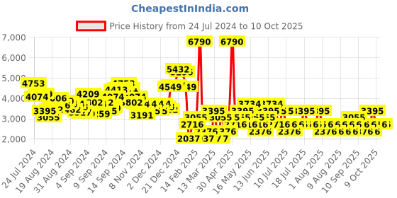 myntra.com MANGO Halter-Like Neck Accordion Pleated A-Line Midi Dress mango Price History Graph from 24 Jul 2024 to 9 Oct 2025